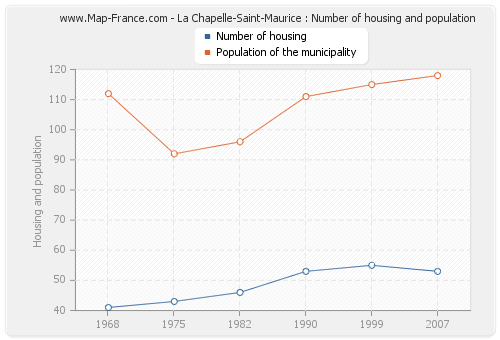 La Chapelle-Saint-Maurice : Number of housing and population